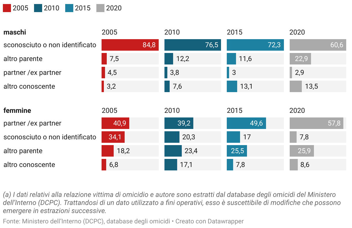 grafico 2 vittime di omicidio secondo la relazione con l omicida per genere anni 2004 2009 2014 2019 a composizioni percentuali 