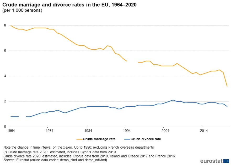 grafico andamento matrimoni e divorzi